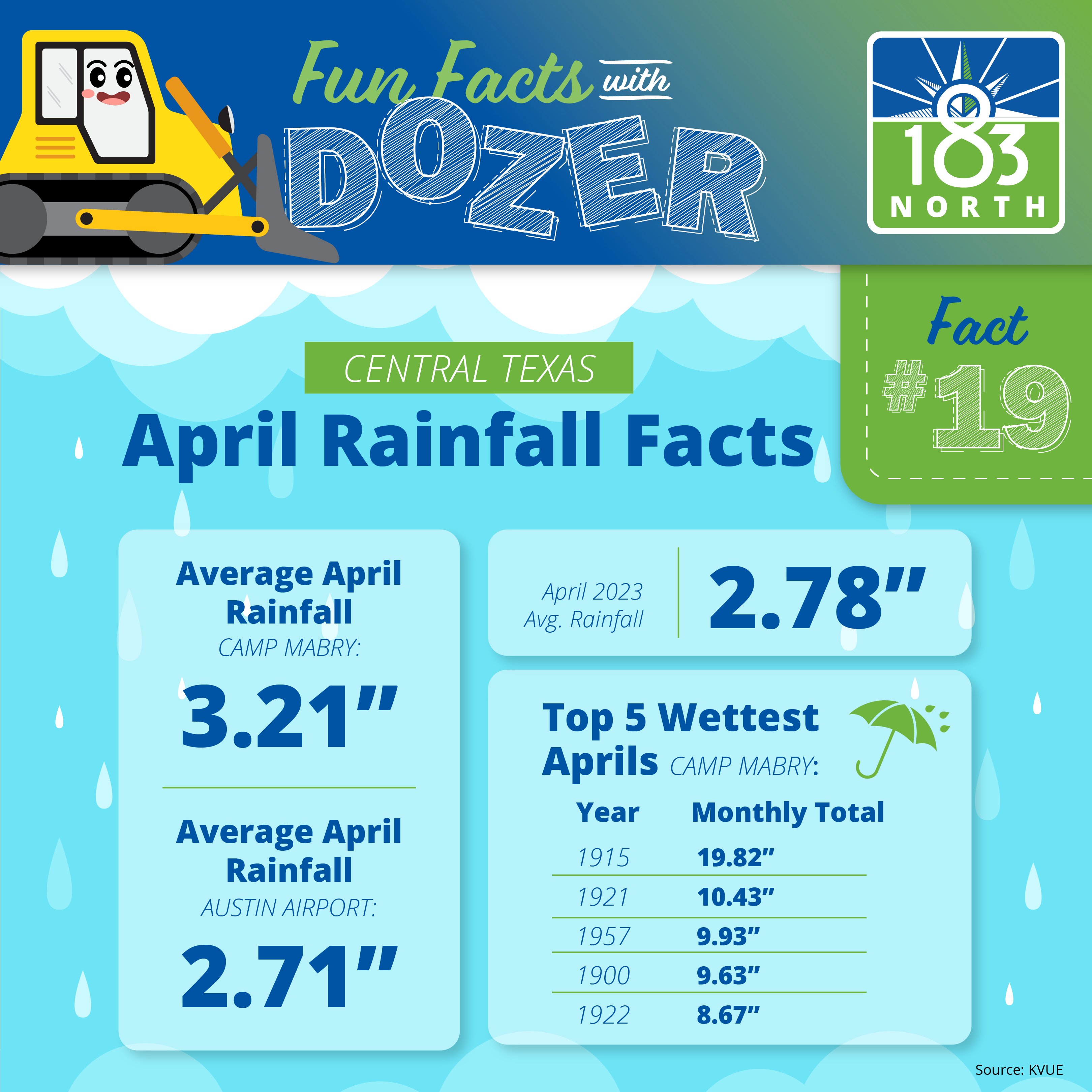 Fun Fact #19: Central Texas April Rainfall Facts:  Average April Rainfall (Camp Mabry): 3.21